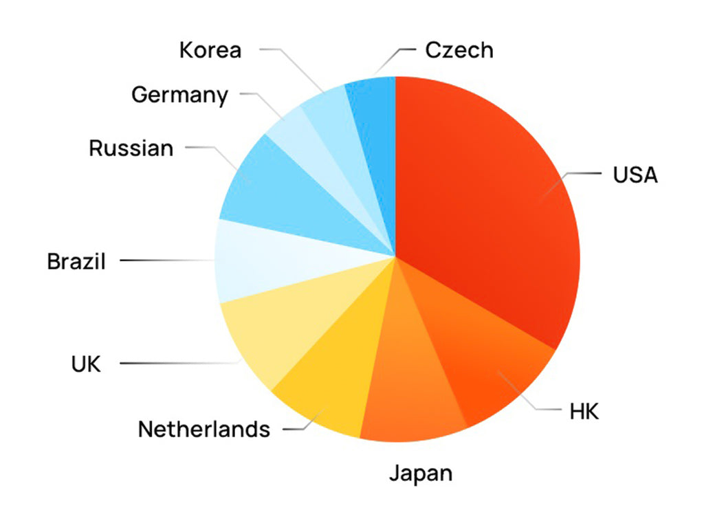 Security market analysis