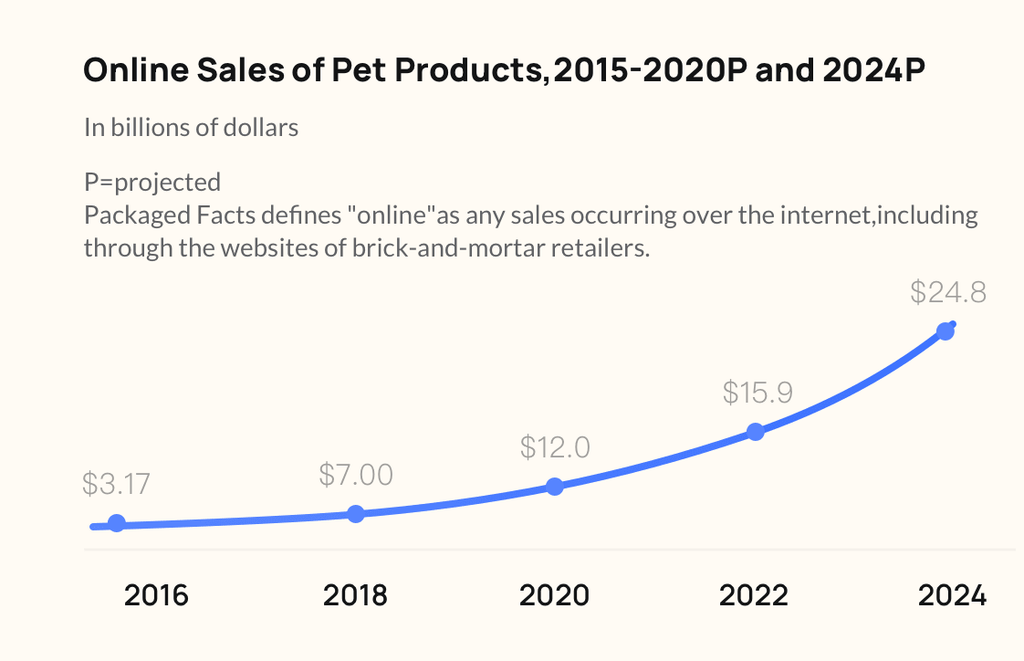 Smart Pet Products Market Analysis